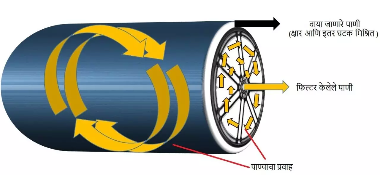 RO water म्हणजे काय रे भाऊ