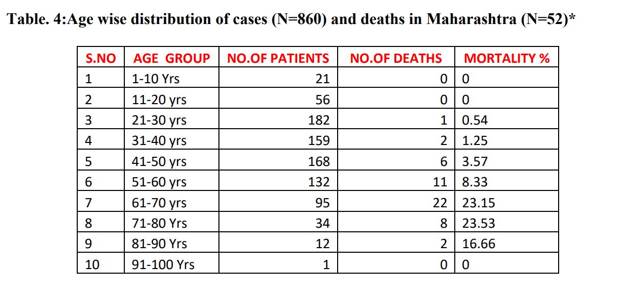 The total number of COVID-19 in world, The total number of COVID-19 in Mumbai, The total number of COVID-19 in Maharashtra, The total number of COVID-19 in USA, The total number of COVID-19 in UAE, The total number of COVID-19 in Italy, coronavirus in India, coronavirus in india update,coronavirus in Italy, coronavirus in tamil nadu, coronavirus in india death ,Coronavirus, Corona, Mask, corona vaccine update, corona means, corona in Noida, corona vaccine usa, corona meaning English, corona meaning in tamil, कोरोना वायरस का गाना, कोरोनावायरस सॉन्ग, corona virus in Noida, कोरोनाव्हायरस व्हिडीओ, कोरोना खबर, कोरोना वायरस सॉन्ग, कोरोनावायरस के बारे में बताओ, कोरोना वायरस बद्दल माहिती, कोरोना वायरस कैसा होता है, कोरोना वायरस कब खत्म होगा, कोरोना वायरस की दुआ, कोरोना वायरस गाणे, कोरोना वायरस अपडेट,महाराष्ट्र एकूण रूग्ण, मुंबई, पुणे, पिंपरी चिंचवड, सांगली, नागपूर, कल्य़ाण डोंबिवली, नवी मुंबई, ठाणे, यवतमाळ, अहमदनगर, पनवेल, सातारा, उल्हासनगर, वसई विरार, पालघऱ, सिंधुदुर्ग, औरंगाबाद, रत्नागिरी, कोल्हापूर, गोंदिया,coronavirus Live Updates, Global Death, India Death Update, lockdown, migration in India, Italy Death Update, united states Corona virus Update, USA death Update, toll India, new cases, new cases in Maharashtra